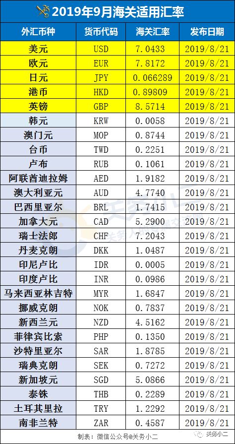 2019年9月海关适用汇率