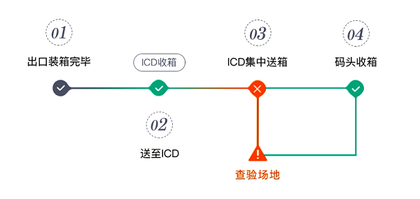 ICD出口报关