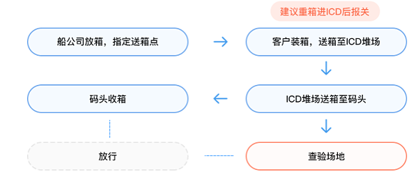 ICD出口报关