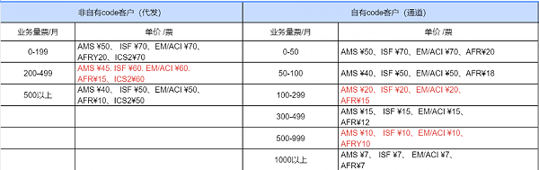 ISF进口安全申报