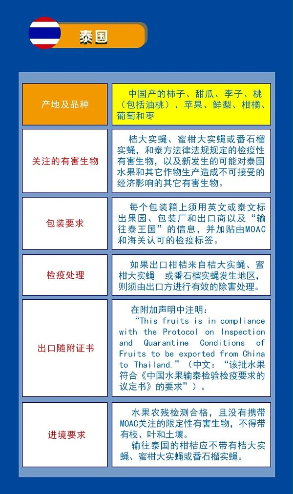 水果出口检验检疫要求指引