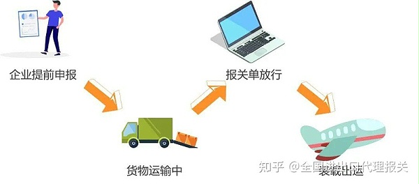 出口报关
