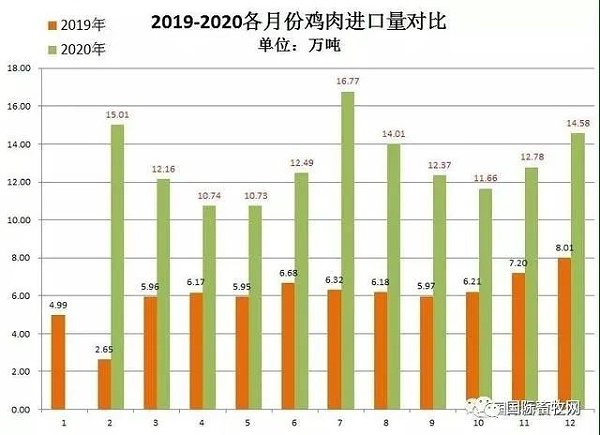 2020年中国进口猪肉、禽肉总量翻倍