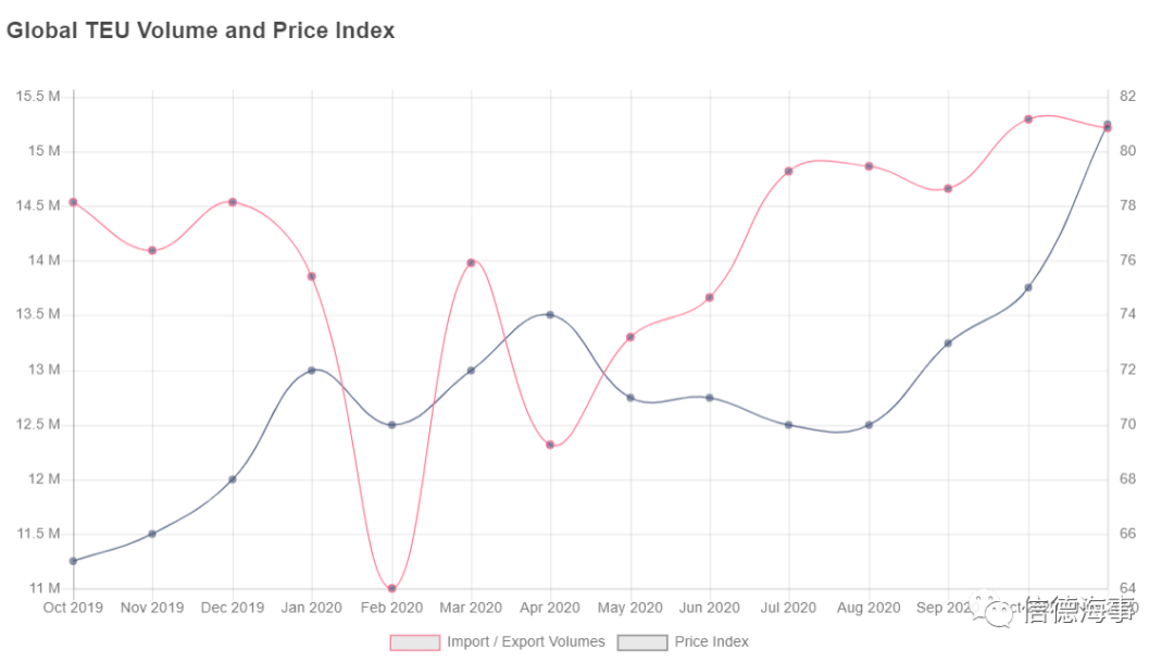集装箱运量猛增