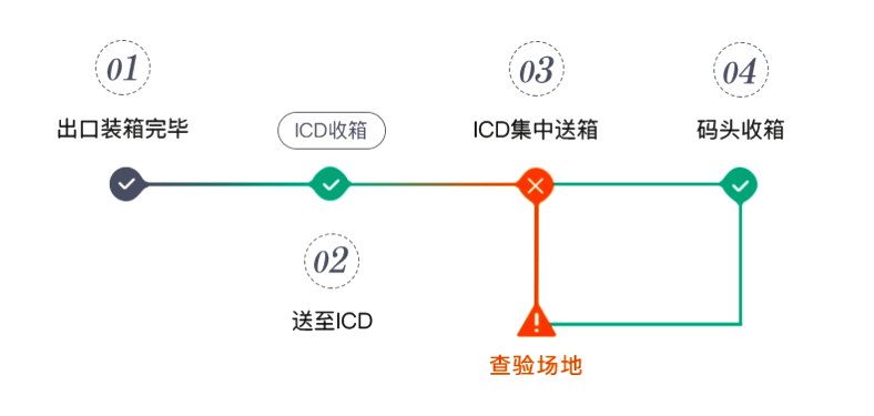 ICD出口报关