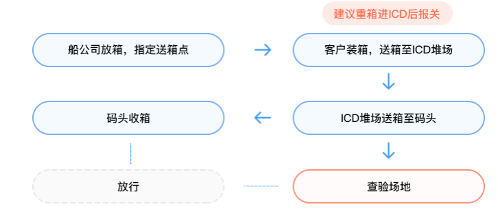 ICD出口报关
