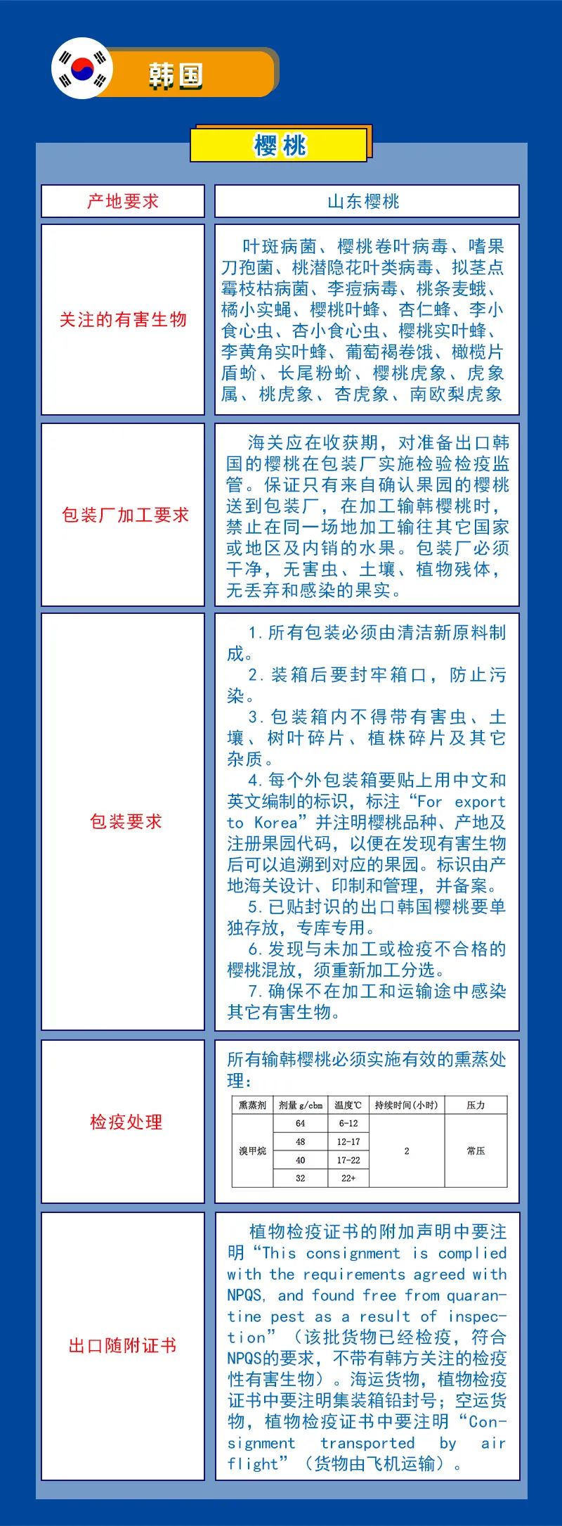 水果出口检验检疫要求指引