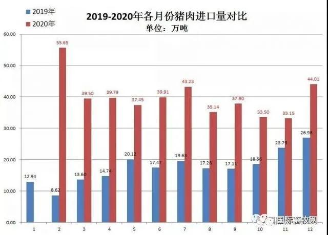 2020年中国进口猪肉、禽肉总量翻倍