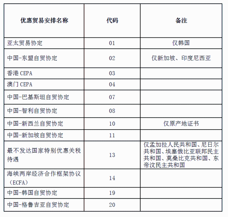中国海关已实现原产地证电子联网的国家地区名单